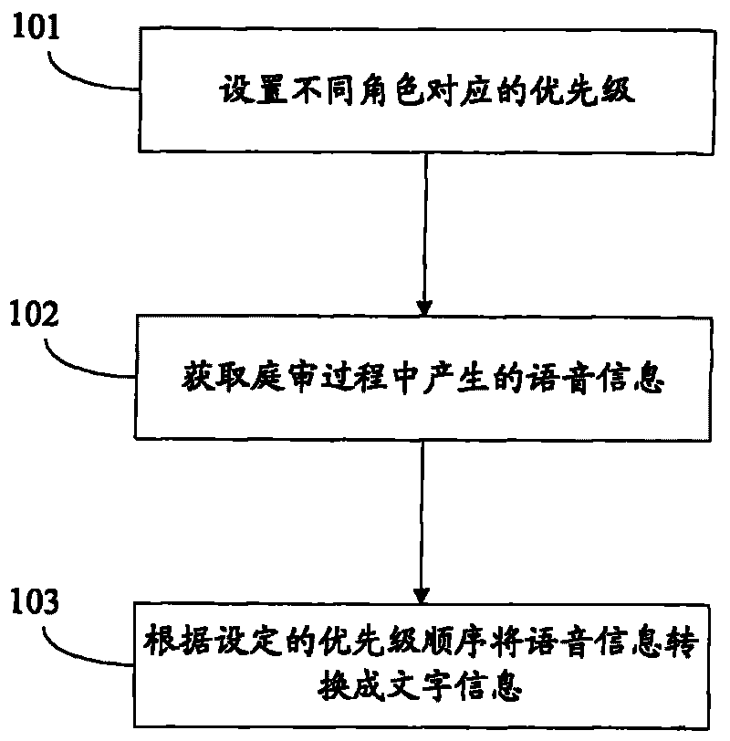 Method and device for converting voice message into text message in court trial process