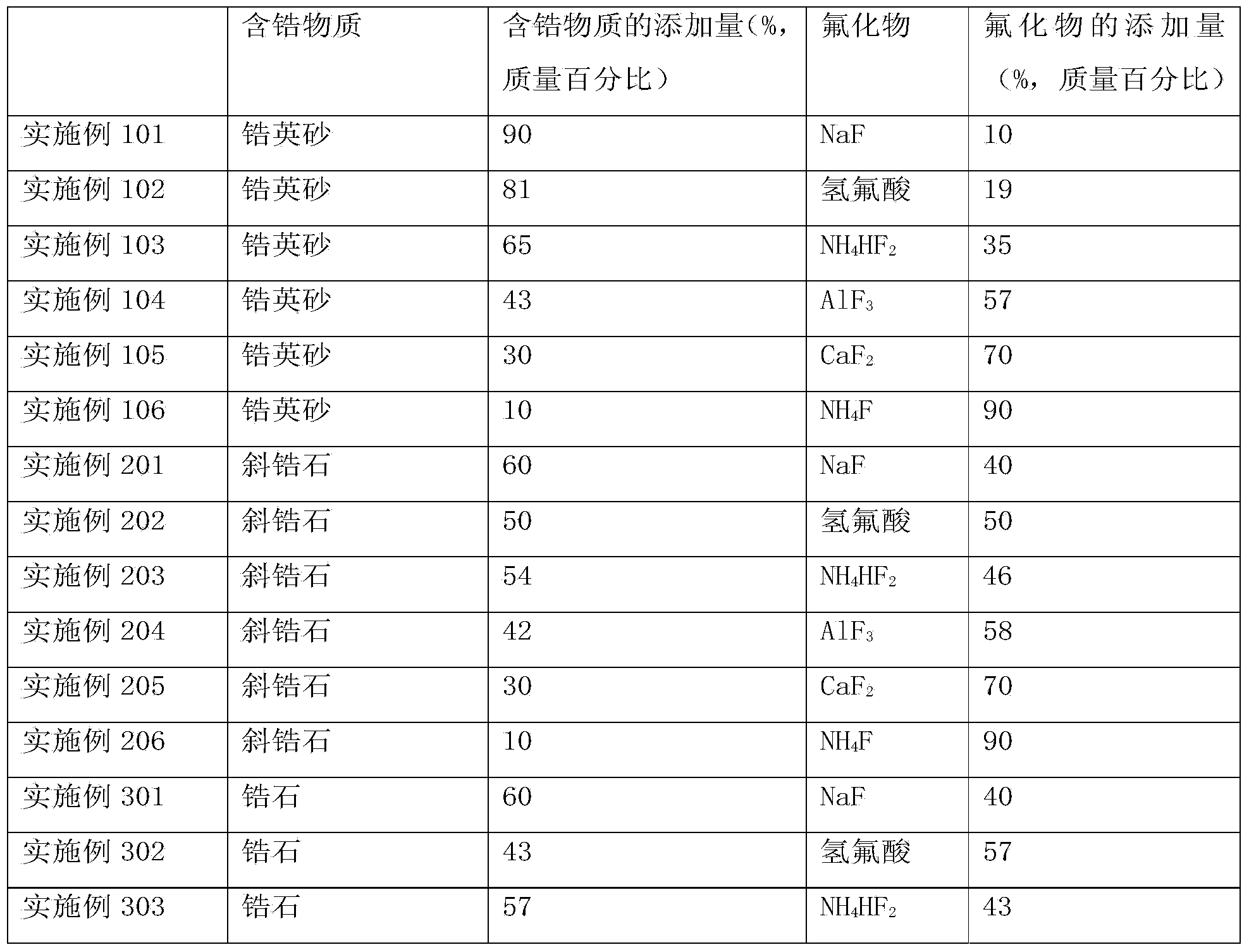 Preparation method of zirconium fluoride