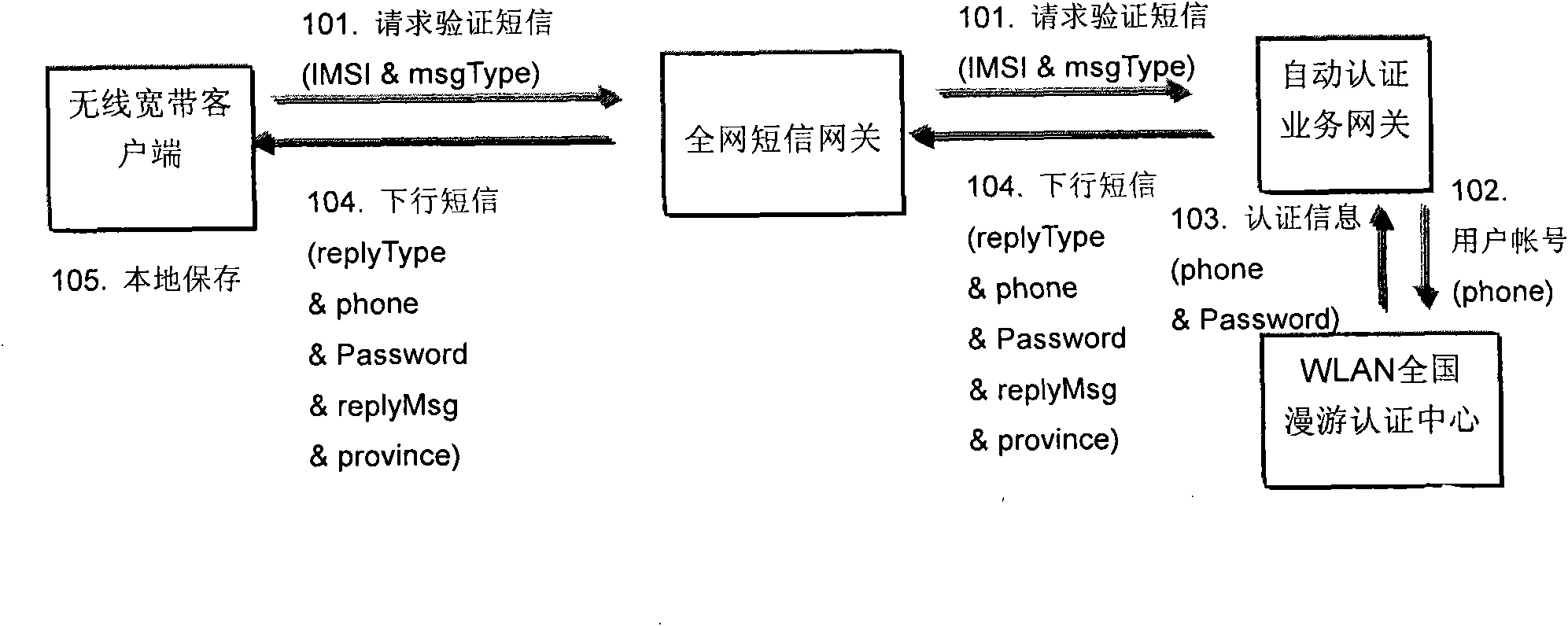 Method for realizing automatic certification of wireless access short message and system thereof