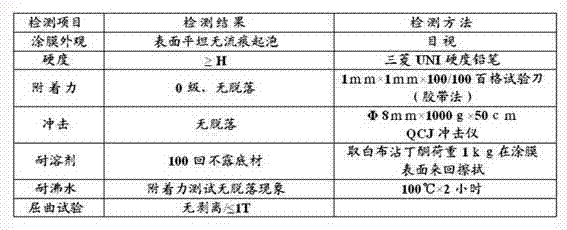 Self-cleaning coating used for building curtain wall aluminum veneer and preparation method thereof