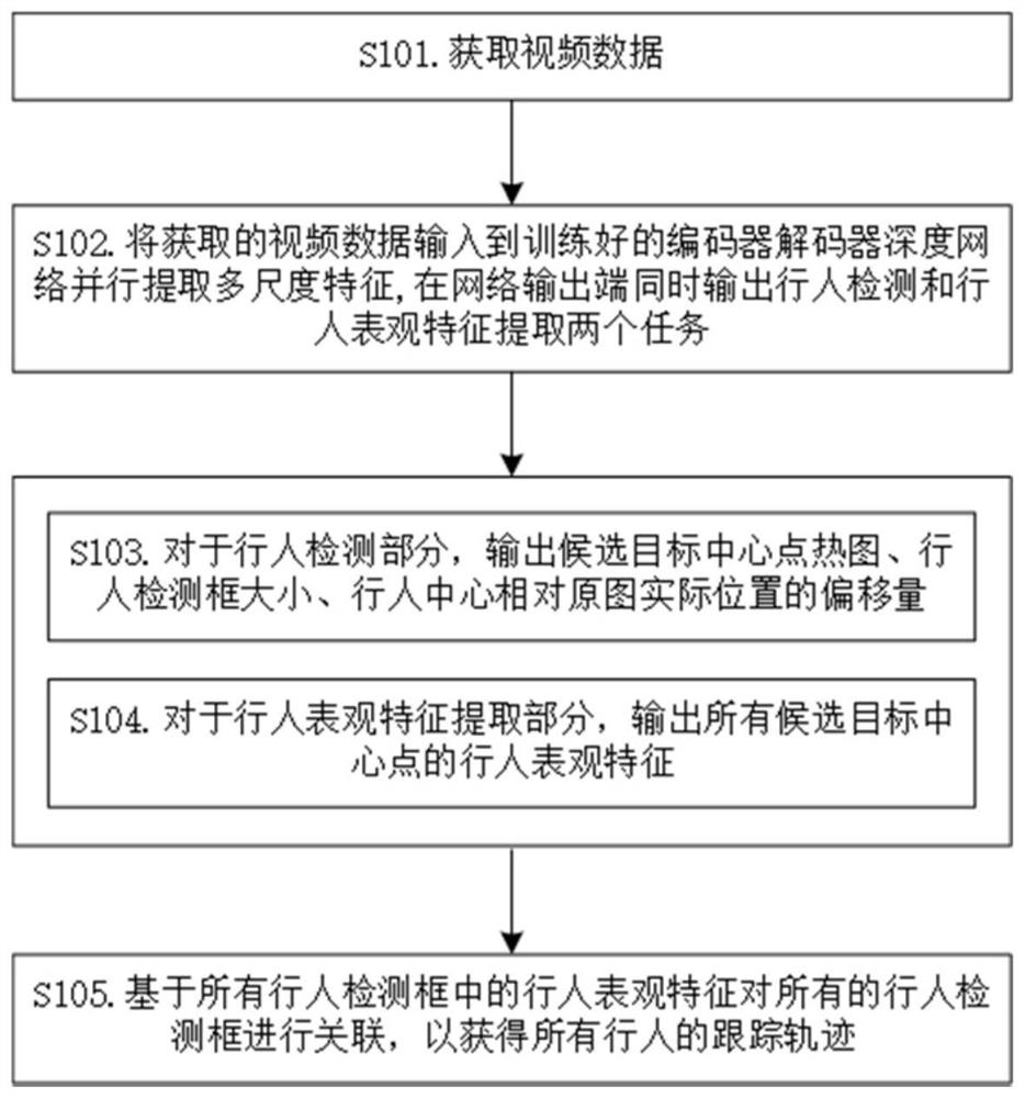 Deep learning-based cross-camera pedestrian multi-target tracking method and device