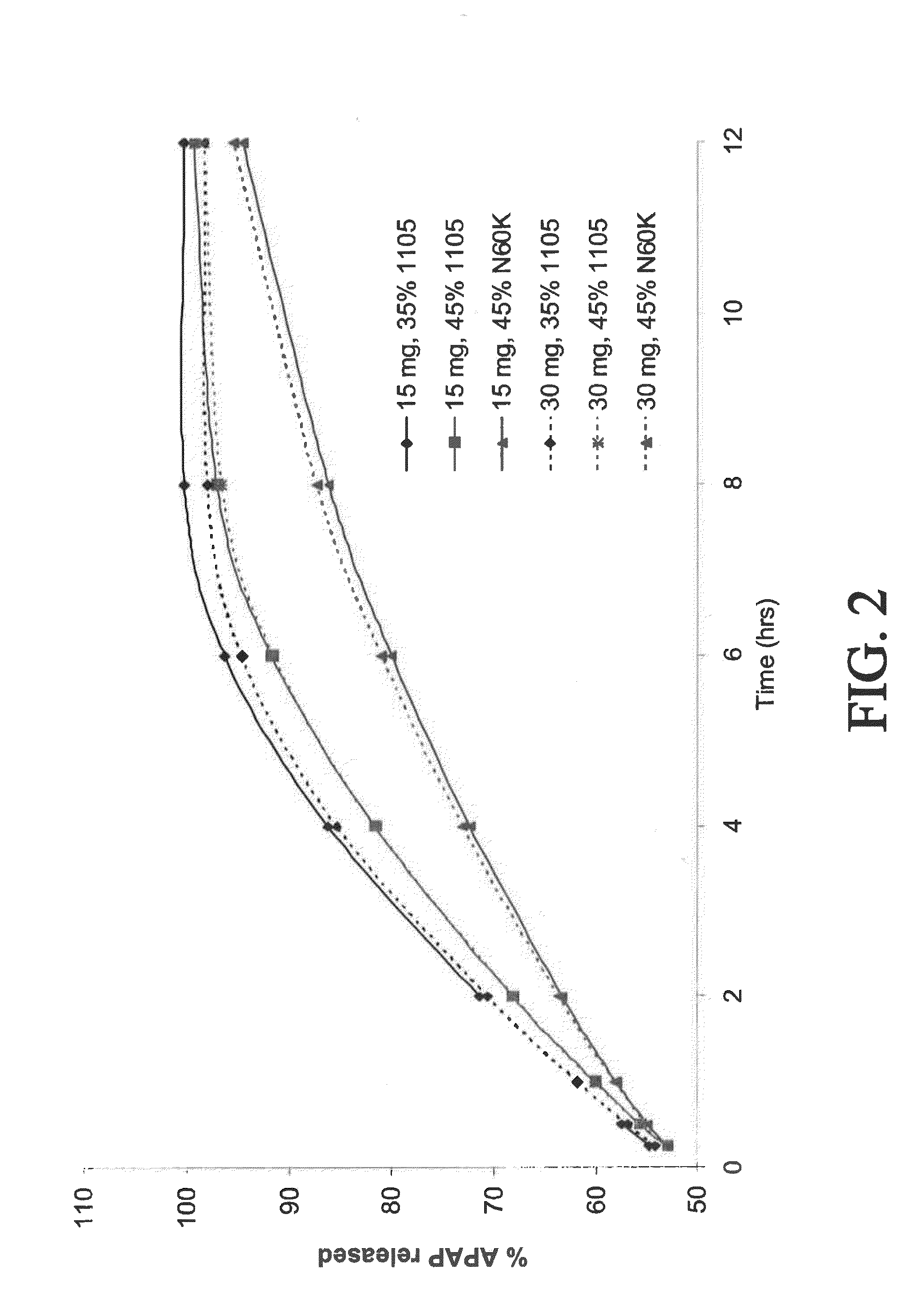 Combination composition comprising oxycodone and acetaminophen for rapid onset and extended duration of analgesia