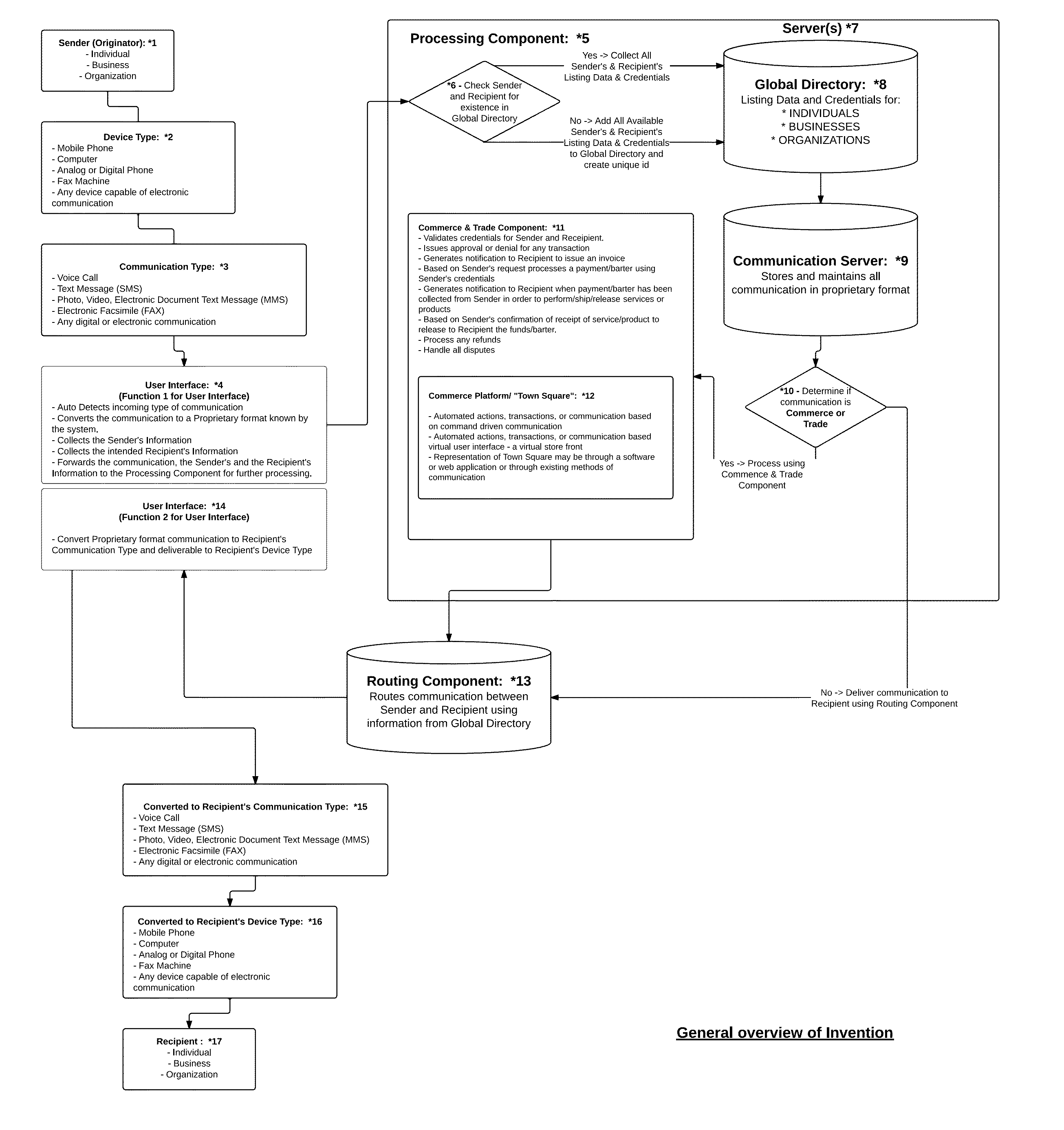 Methods and systems of communication interexchange allowing for heterogenous types of communication between heterogenous devices