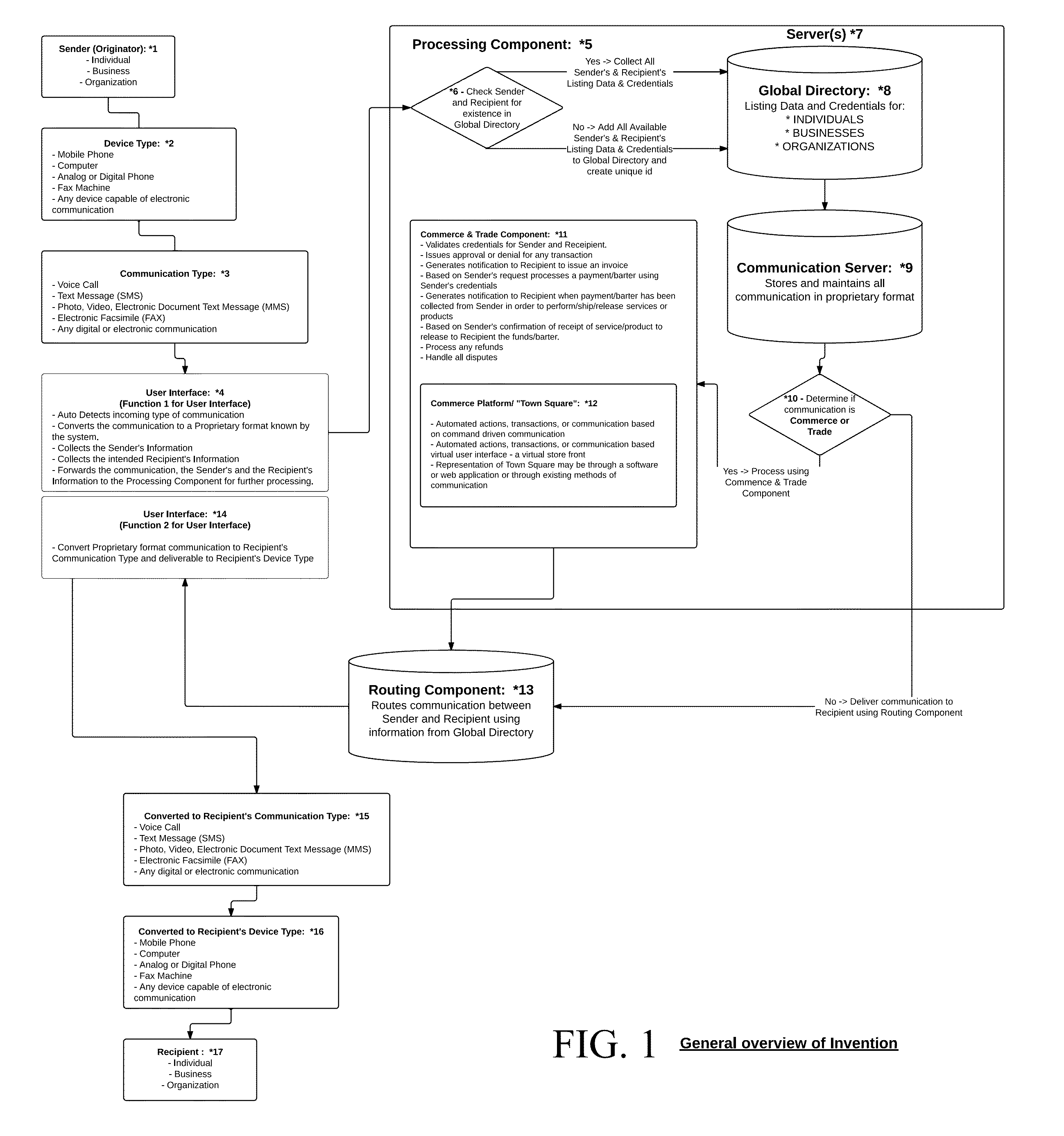 Methods and systems of communication interexchange allowing for heterogenous types of communication between heterogenous devices