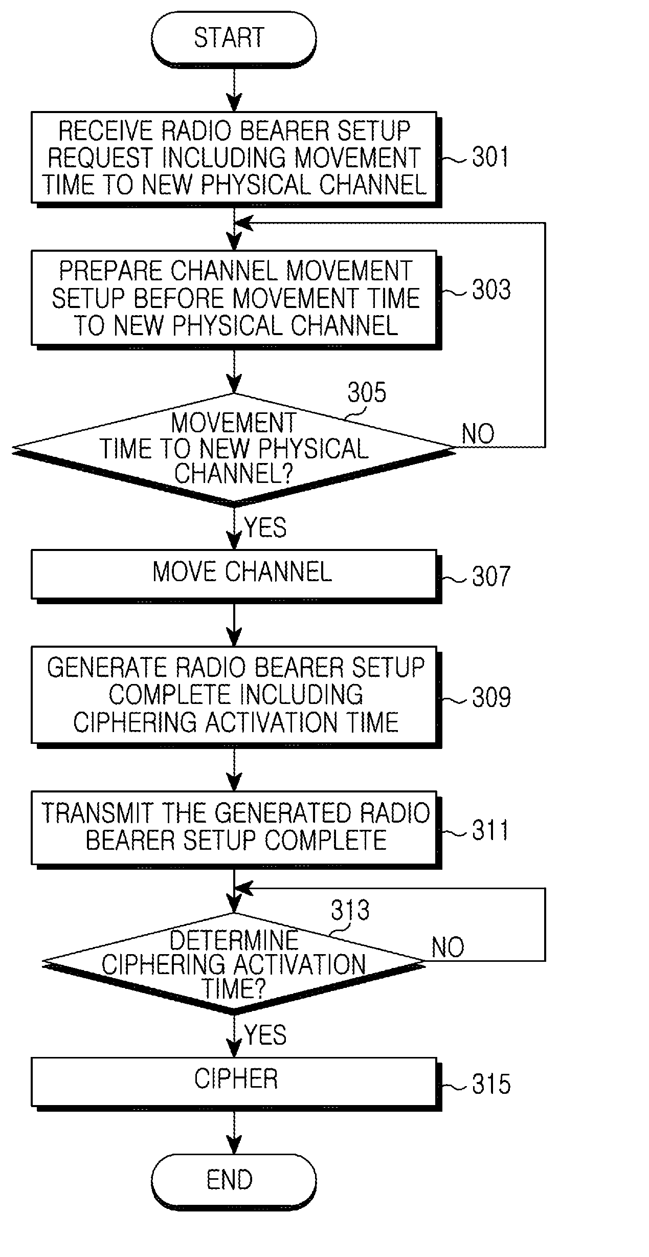 Apparatus and method for ciphering of uplink data in mobile communication system