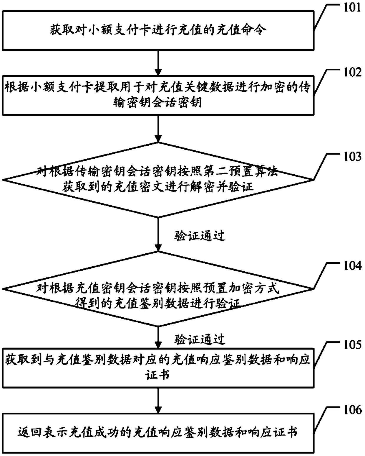 Method and device for recharging a micropayment card