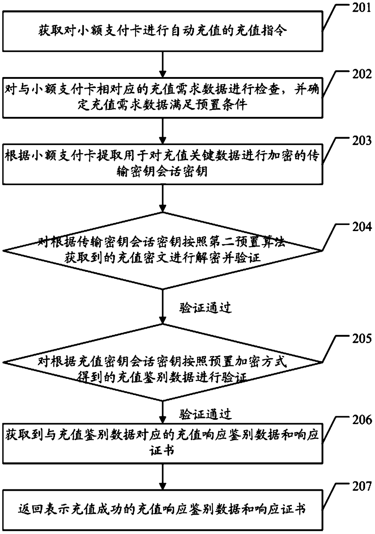 Method and device for recharging a micropayment card