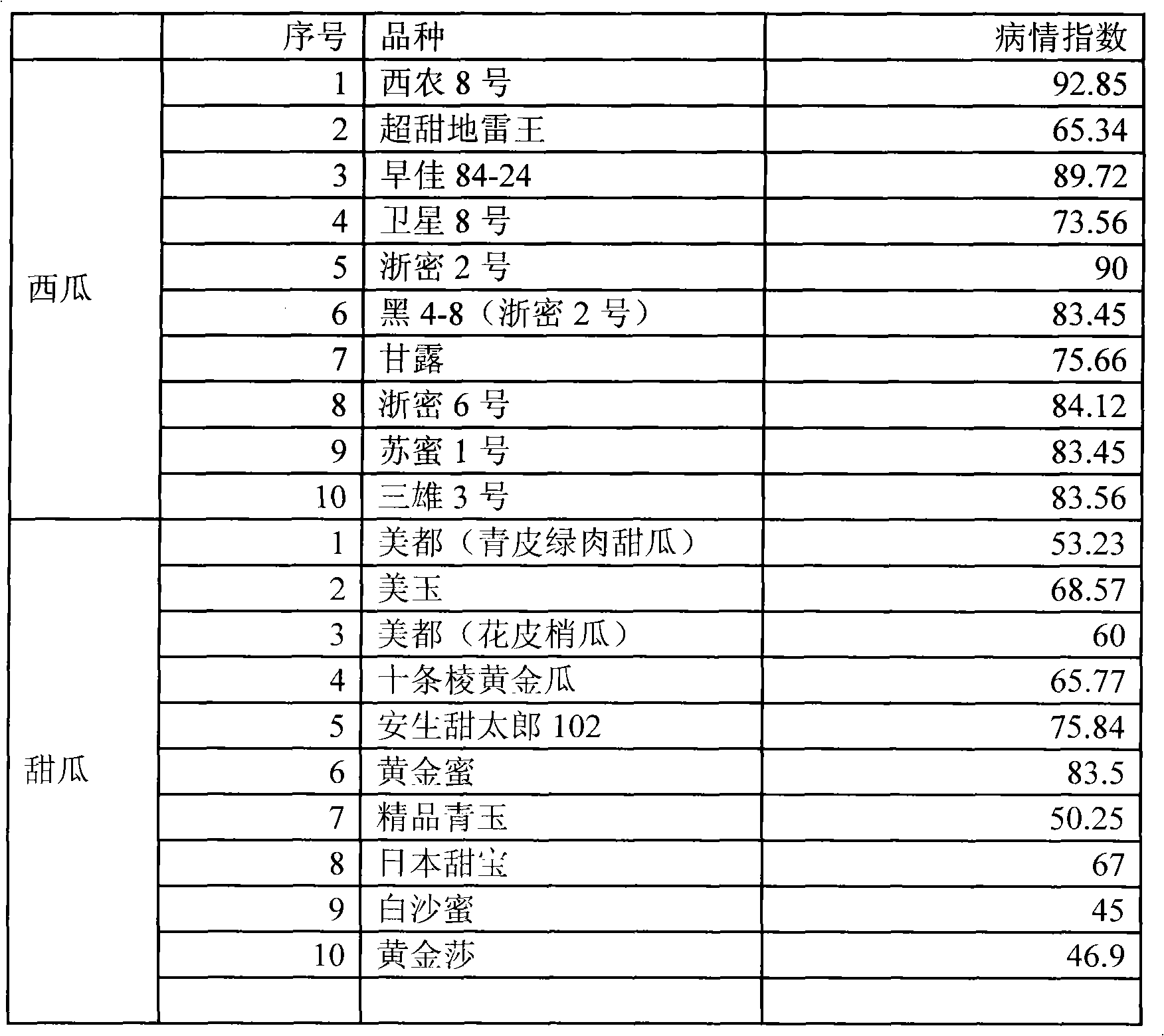 Method for rapidly identifying resistance of watermelon and muskmelonvarieties gummy stem blight