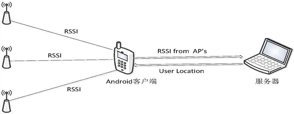 WiFi position fingerprint positioning method based on weighted chi-square distances