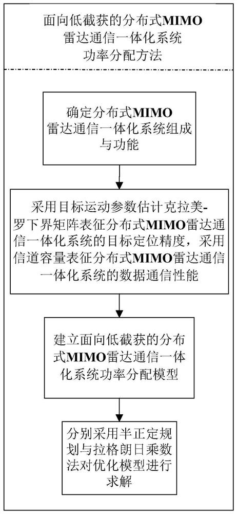 Distributed MIMO radar communication integrated system power distribution method for low interception