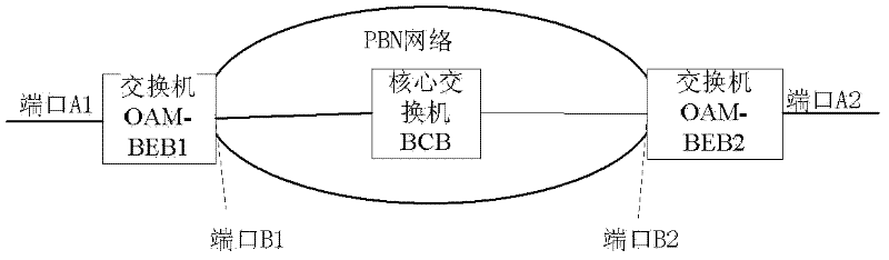 Method and system for realizing Operation and Maintenance (OAM) based on Packet Based Networks (PBN) network