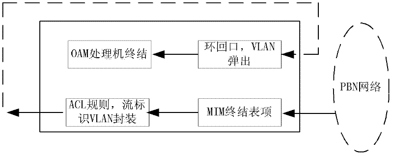 Method and system for realizing Operation and Maintenance (OAM) based on Packet Based Networks (PBN) network