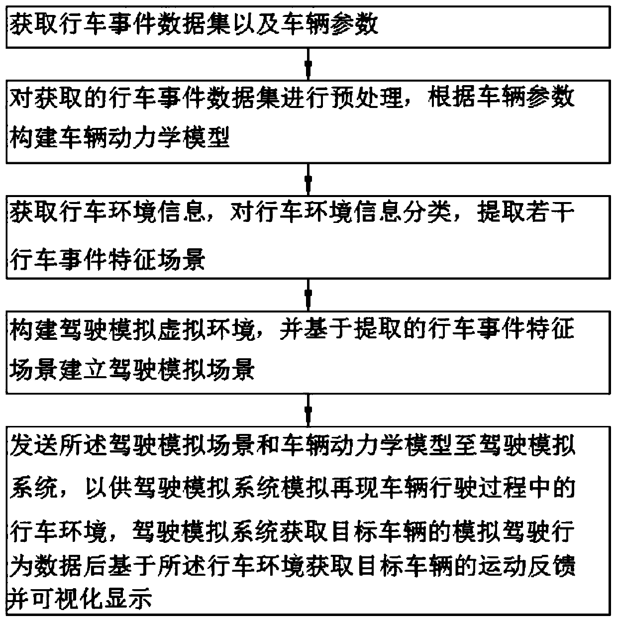 Driving event simulation reappearing method and system, a device and storage medium