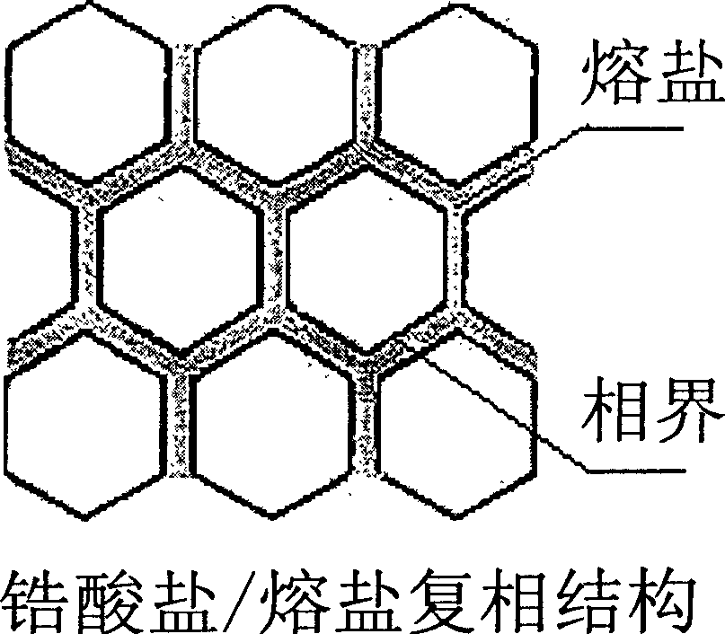 Multi-phase structure designed high-conductive electrical barium zirconate proton conductor and preparation method thereof