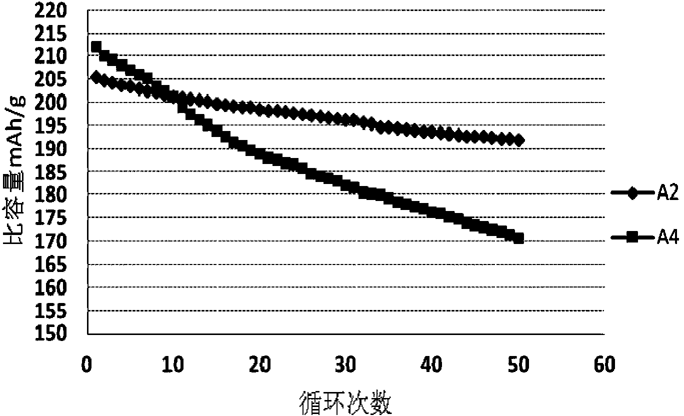Lithium ion battery anode material and preparation method thereof