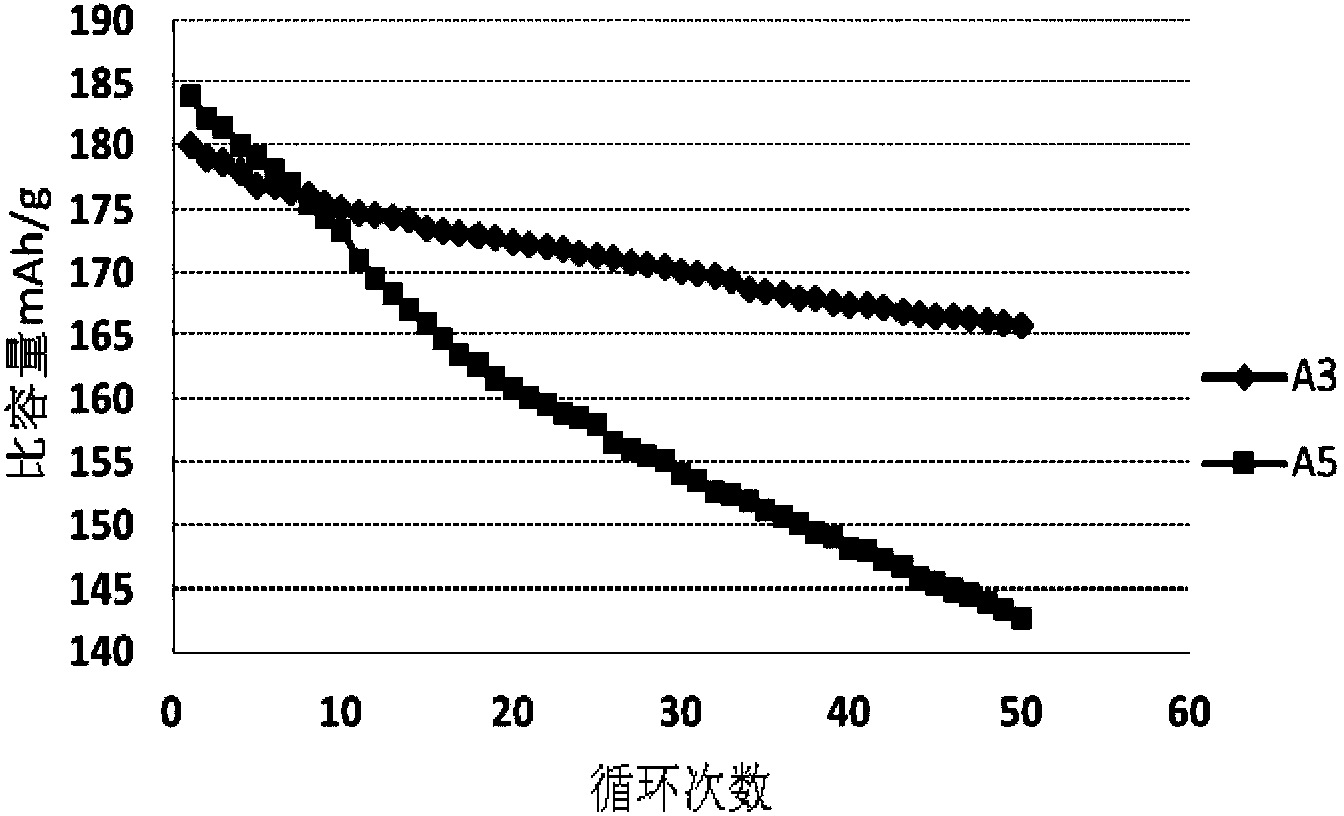 Lithium ion battery anode material and preparation method thereof