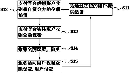 Insurance industry fund matching method