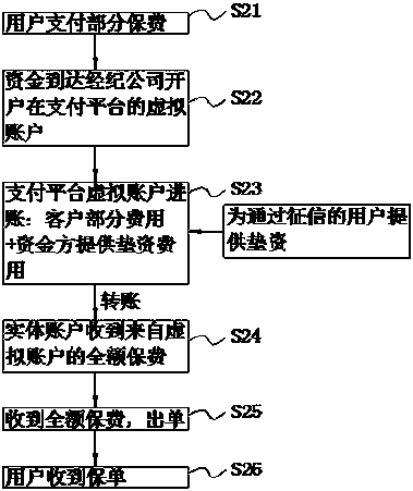 Insurance industry fund matching method