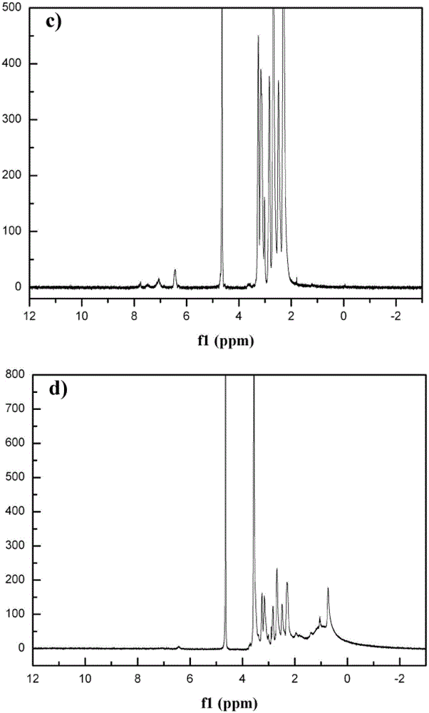 A preparation method of alpha-tos-loaded dendrimer-wrapped gold nanoparticles