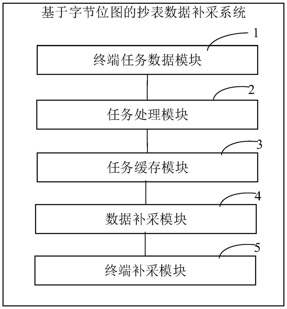 Meter reading data supplementary collection system and method based on byte bitmap