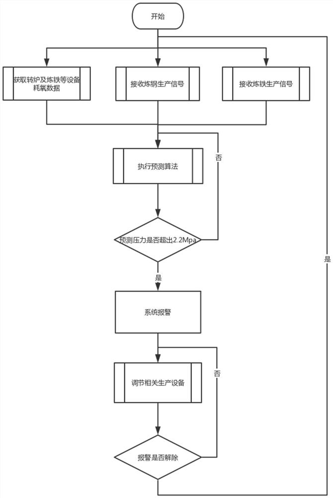 A method for improving the pressure fluctuation control process of oxygen pipeline network