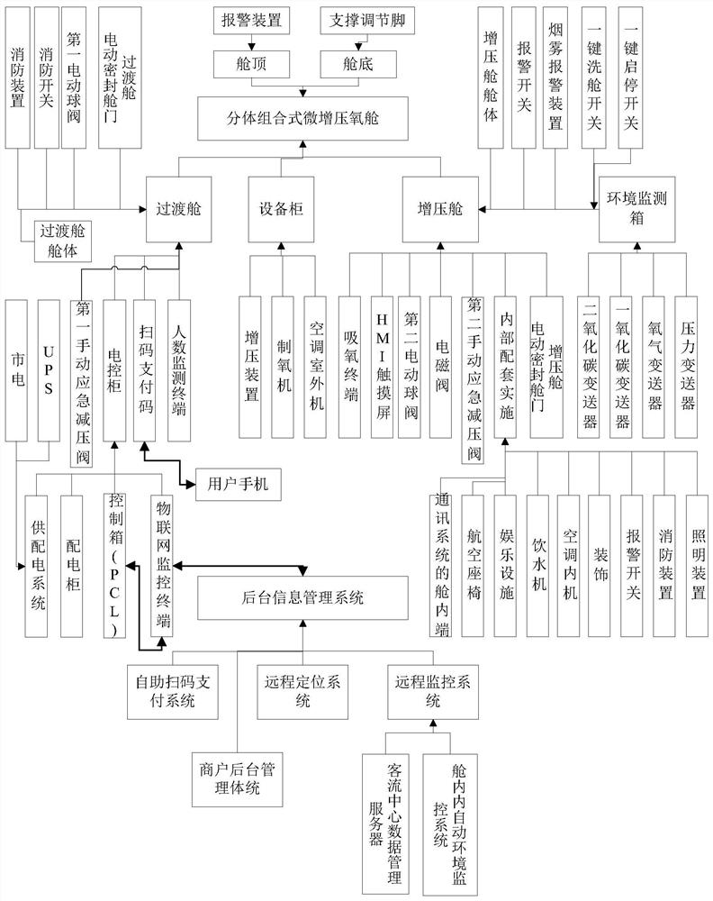 A mobile intelligent shared pressure chamber system and its implementation method