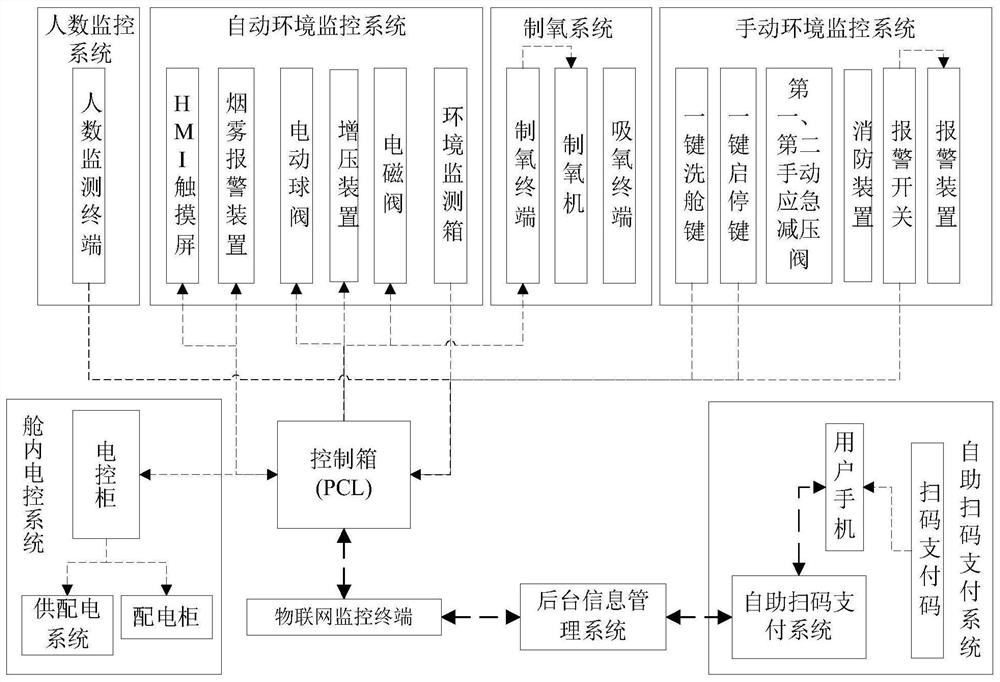 A mobile intelligent shared pressure chamber system and its implementation method