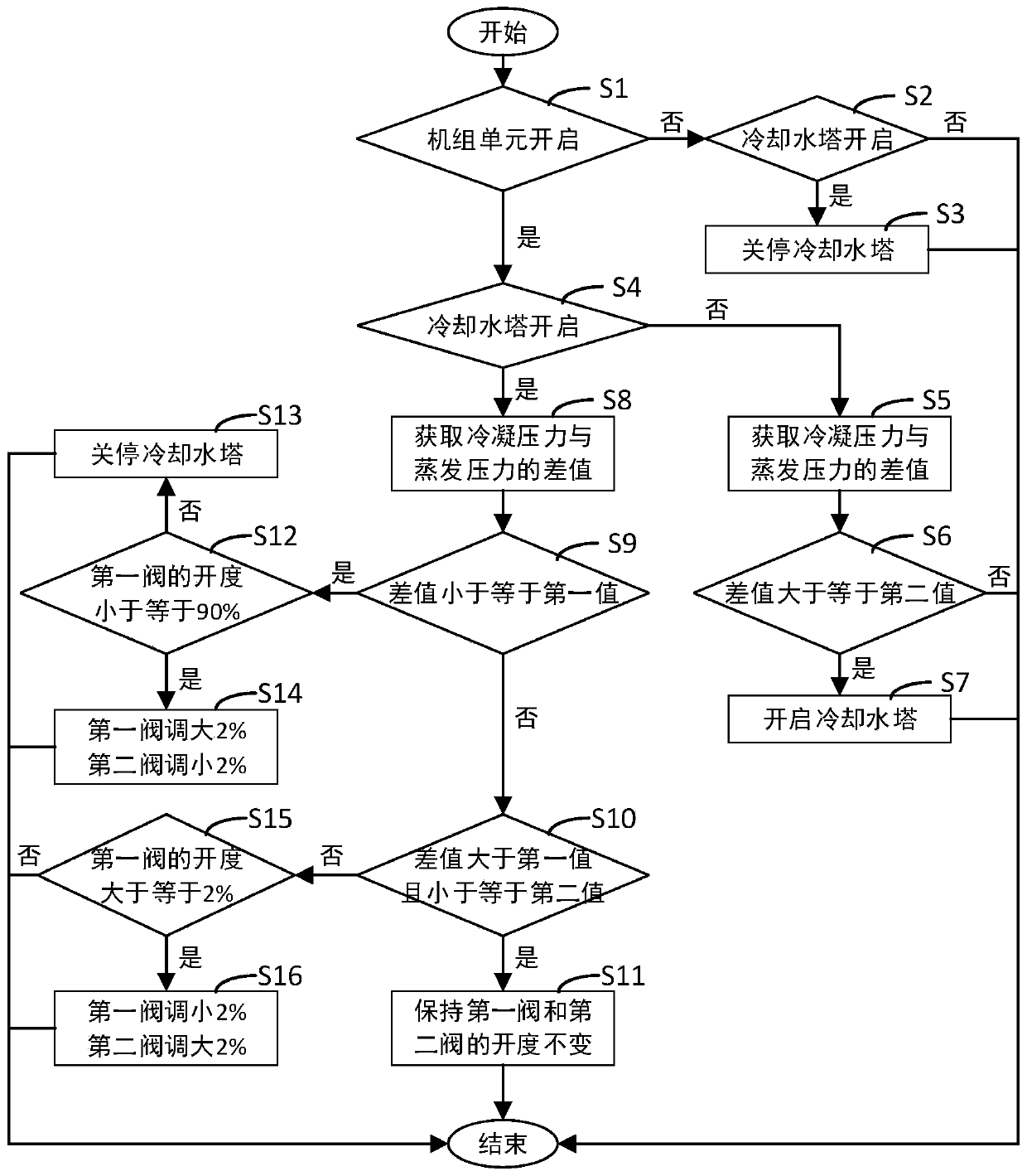 Cold water air conditioner and cooling water unit and cooling water control method thereof