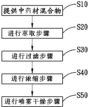 Traditional Chinese medicinal material composition with eye protection function and manufacturing method thereof
