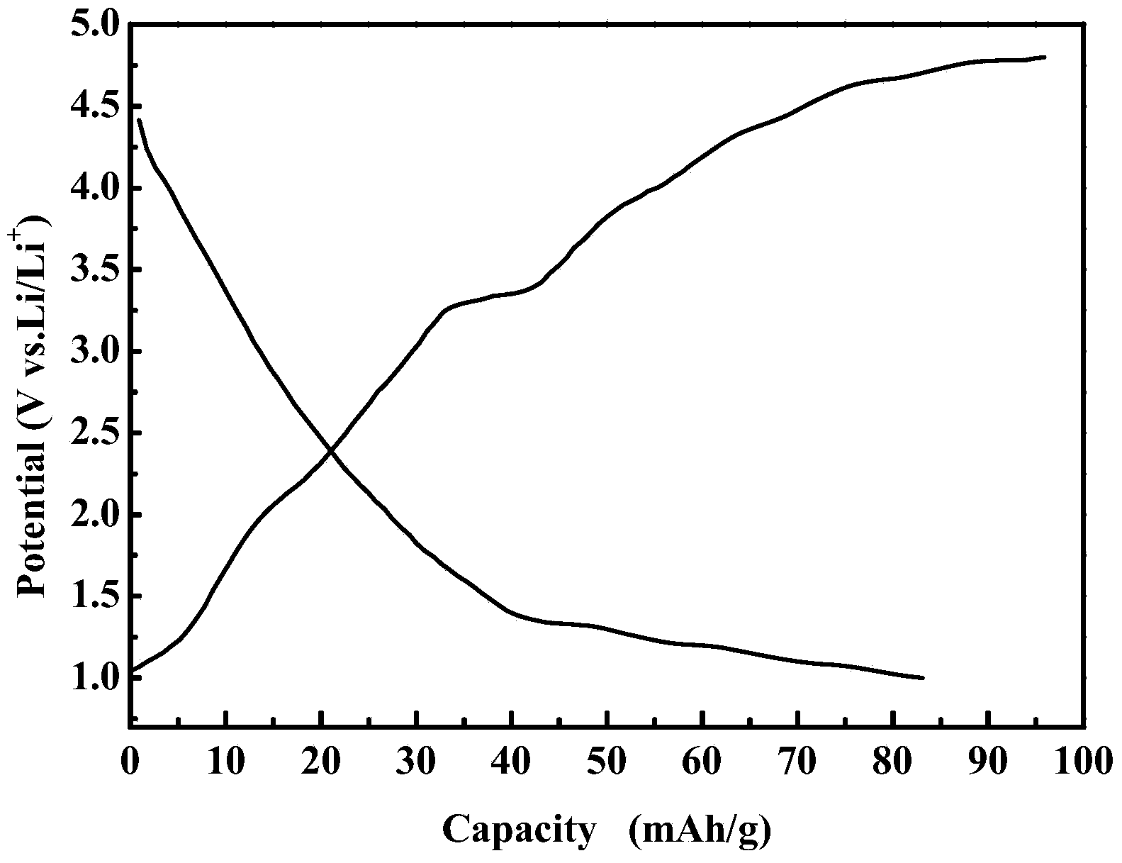 Preparation method of carbon-coated lithium manganese borate cathode material for lithium ion battery