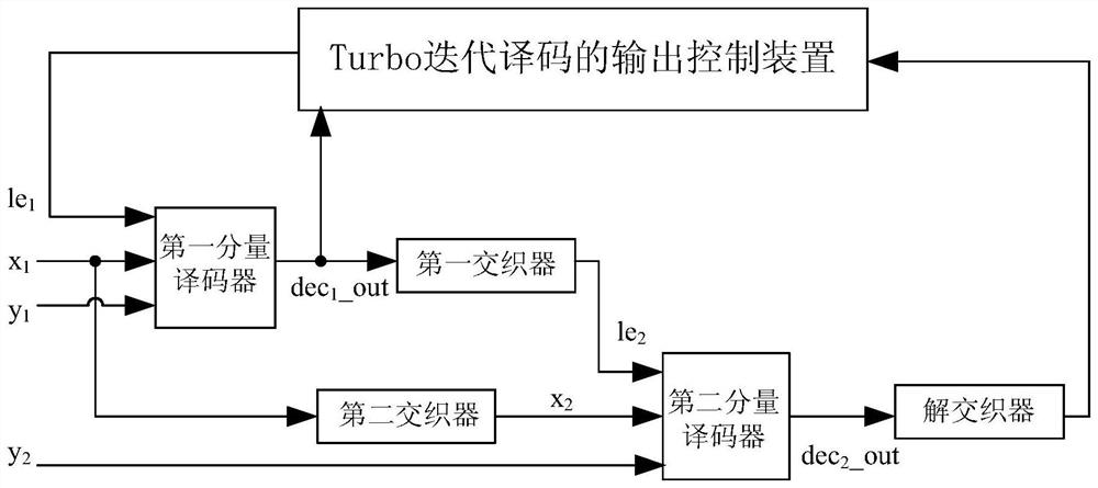 Output control method, device and decoding equipment of turbo iterative decoding