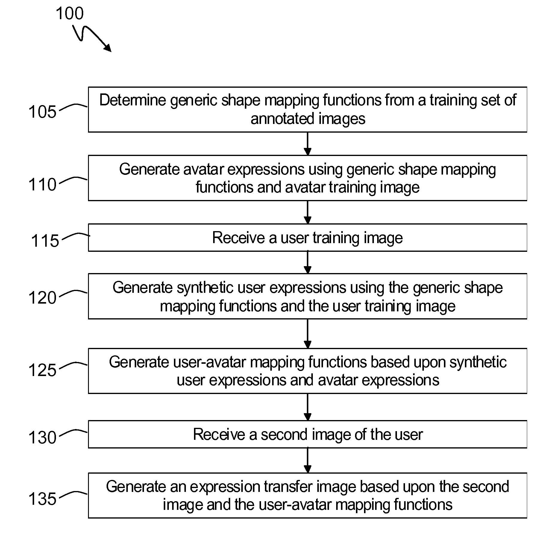 Method and system for facial expression transfer