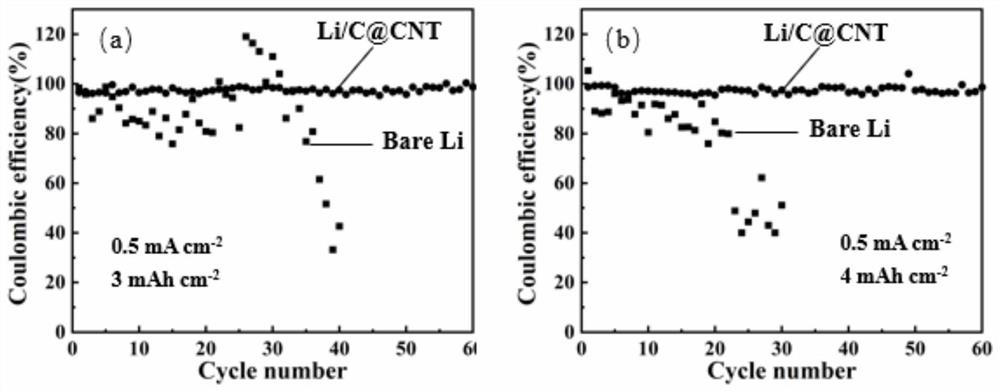 A kind of preparation method of lithium metal battery negative electrode side interlayer material that prevents lithium dendrite