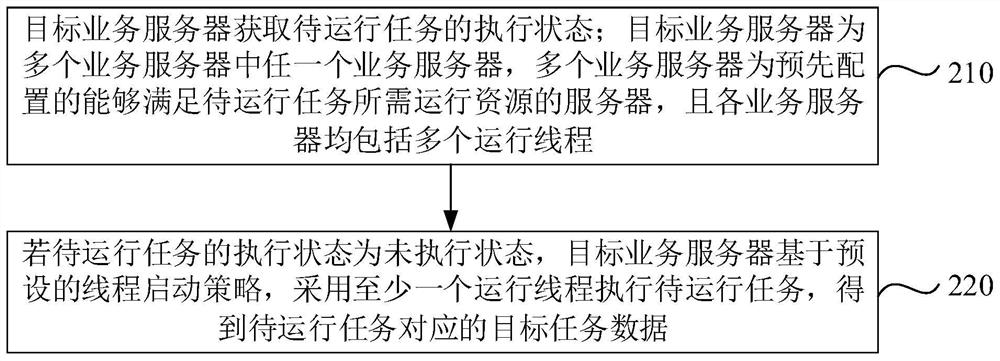 Task running method and device, computer equipment and storage medium