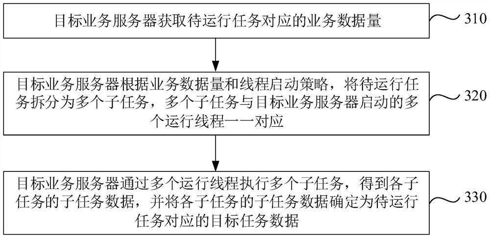 Task running method and device, computer equipment and storage medium