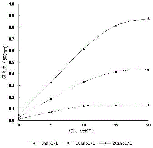 A blood glucose detection method and detection kit