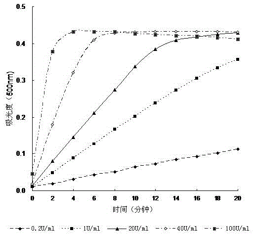 A blood glucose detection method and detection kit