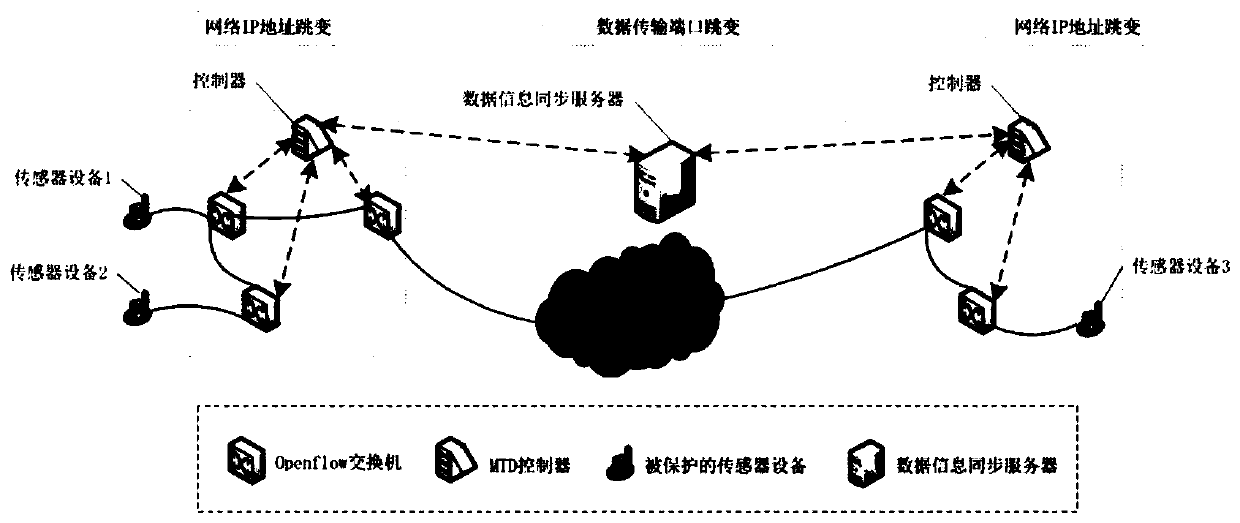 A sensor security defense technology in a mobile Internet of Things system