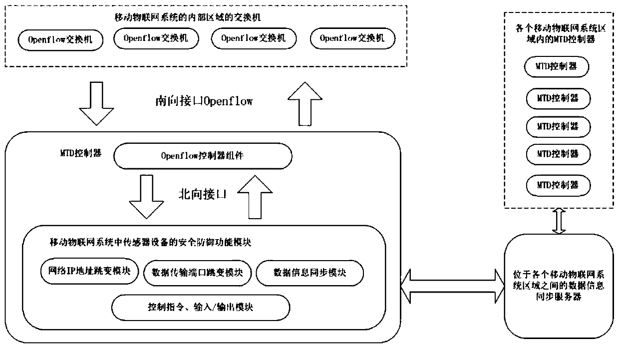 A sensor security defense technology in a mobile Internet of Things system