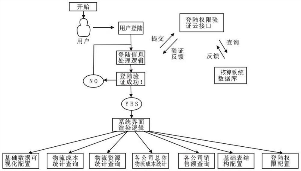 Refined accounting method based on logistics cost of pharmaceutical enterprises