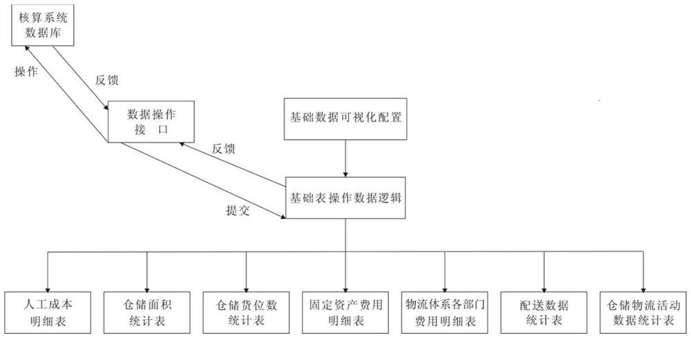 Refined accounting method based on logistics cost of pharmaceutical enterprises