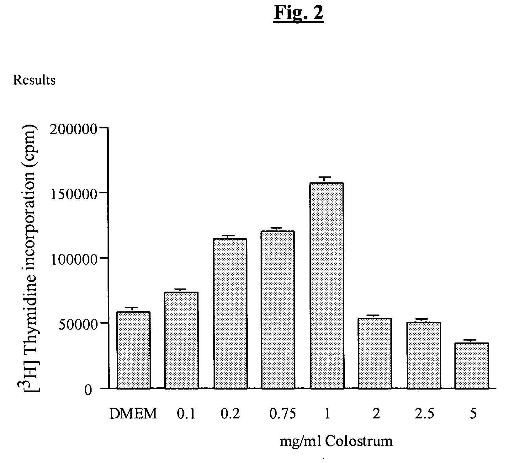 Bioactive agent compositions for repair of cell injuries
