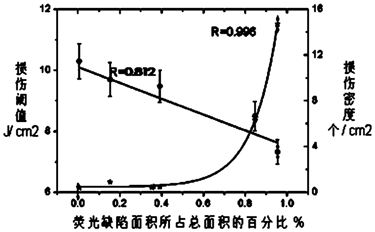 A method for non-destructive evaluation of damage performance of optical components