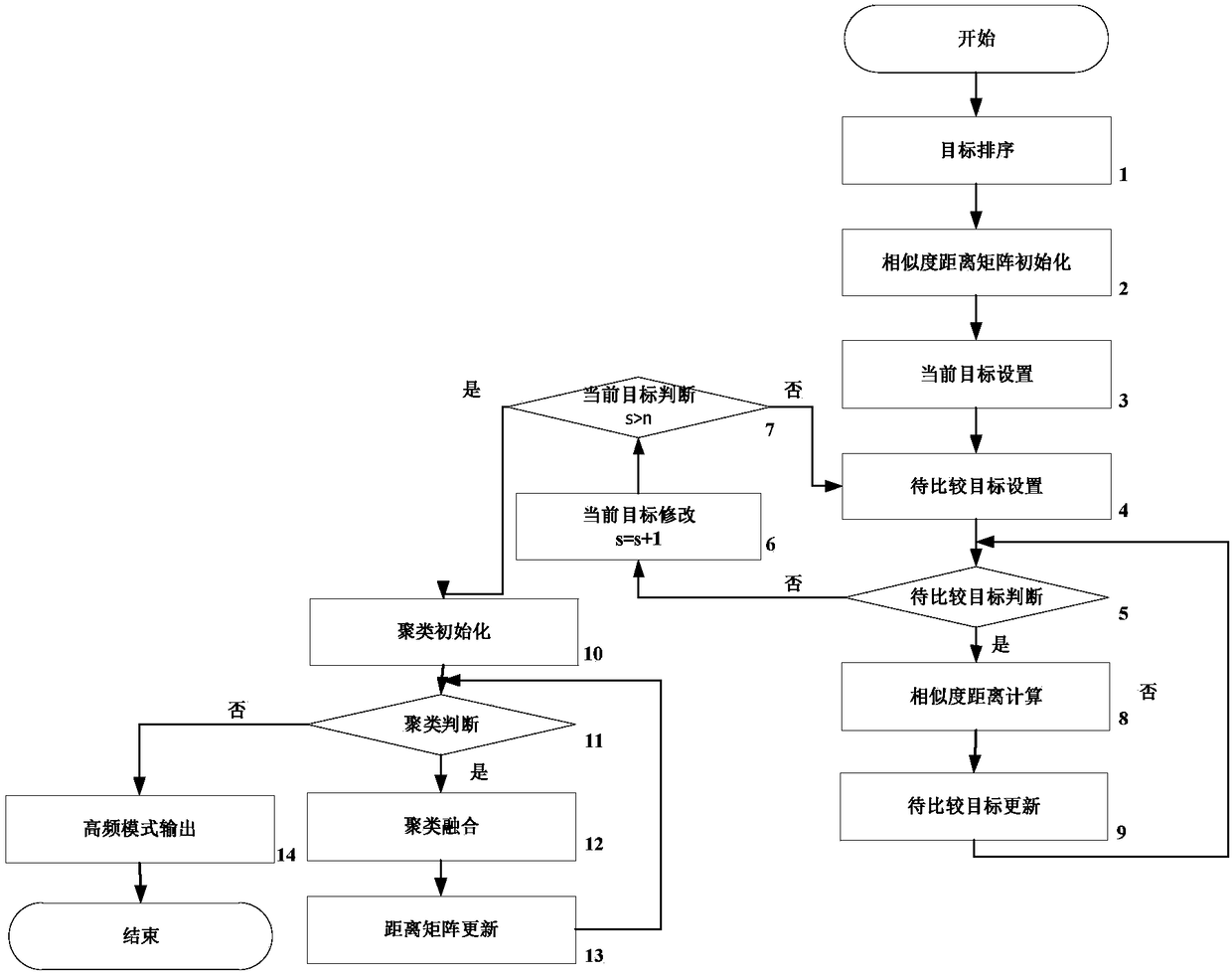 Random set type radar radiation source signal parameter high frequency mode mining method based on weighted clustering