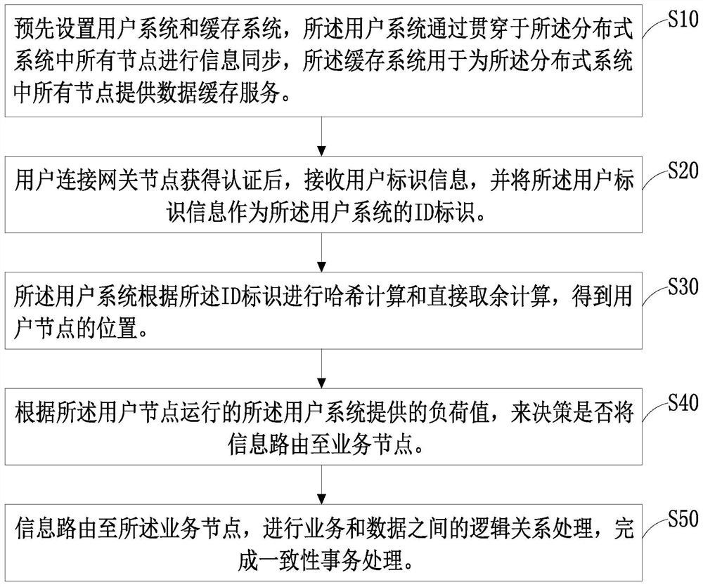 Information management method and system of distributed system, storage medium and equipment