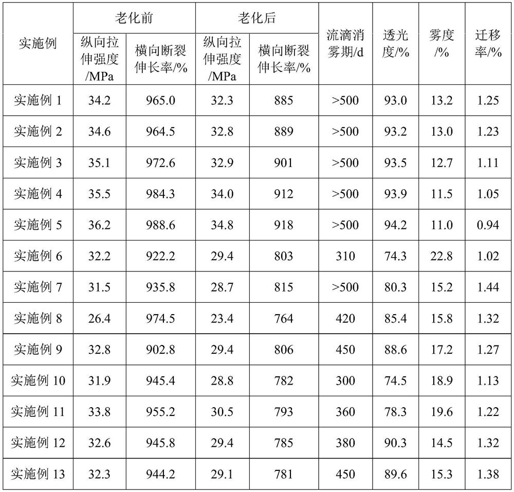 A thermal insulation anti-aging anti-fog agricultural shed film and its preparation method