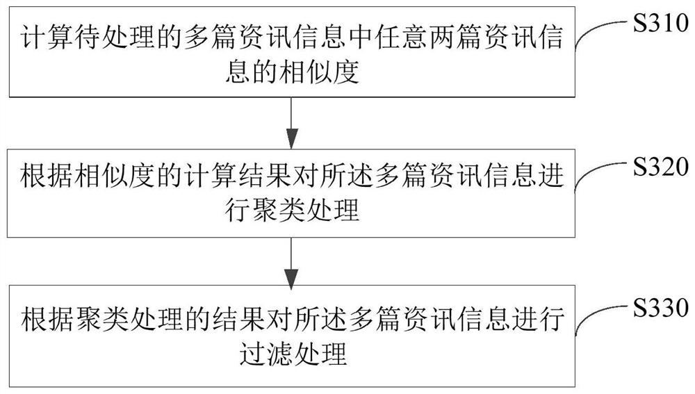 Core content processing method and device, electronic equipment and readable storage medium