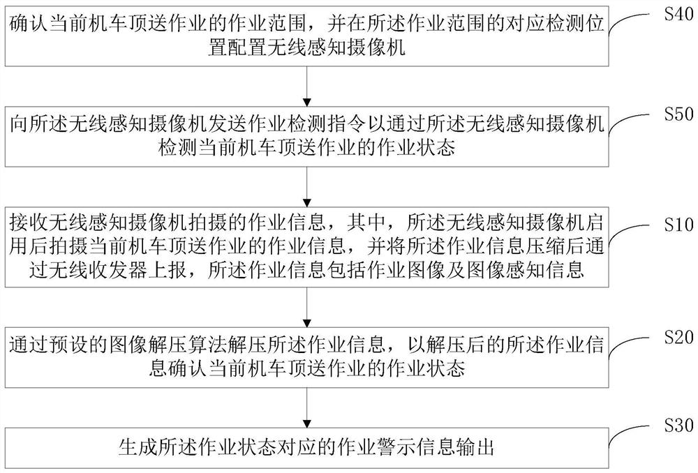 Locomotive wireless jacking operation visual early warning system and method