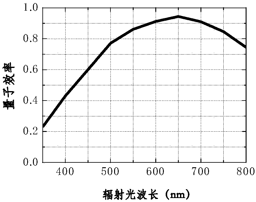 Light spot centroid calculation method for weak signal of Hartmann wavefront detector
