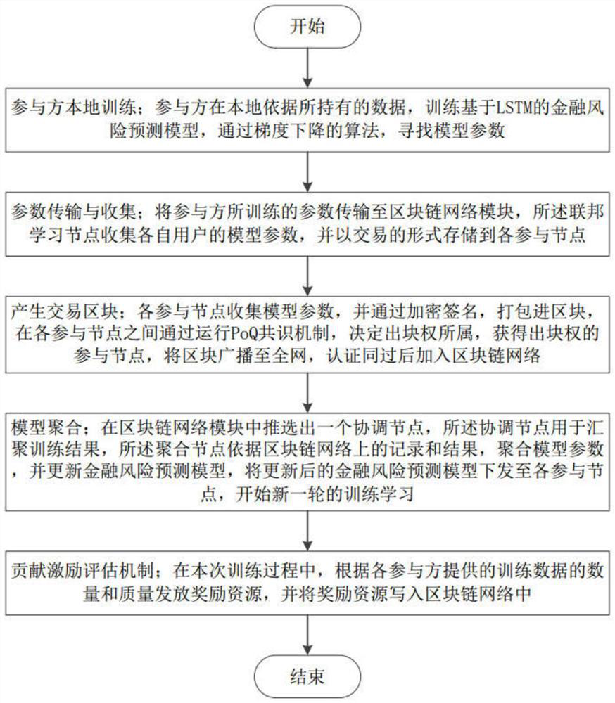 Financial risk prediction method and system based on block chain federal learning